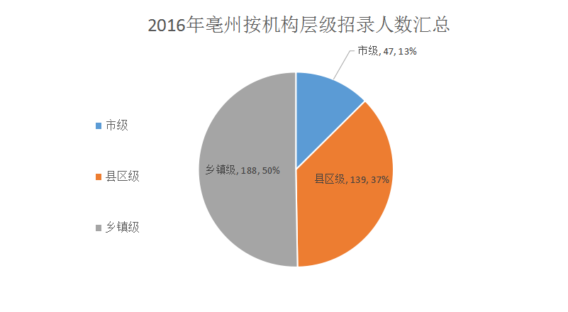 亳州市各县区2020年人口数_亳州市2050年规划图